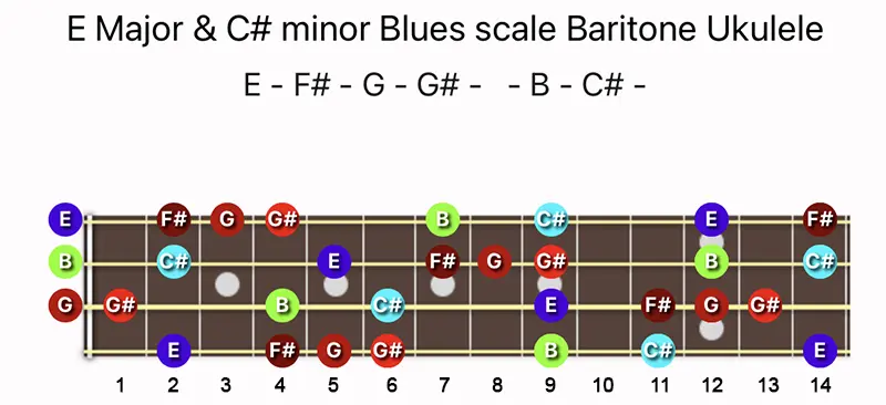 E Major & C♯ minor Blues scale notes on a Baritone Ukulele fretboard