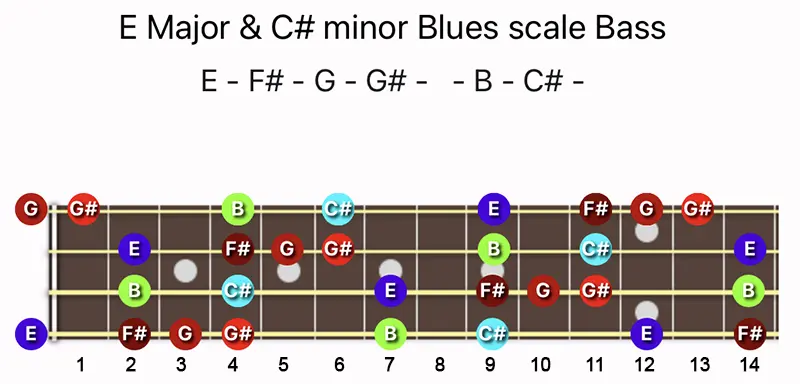 E Major & C♯ minor Blues scale notes on a Bass fretboard