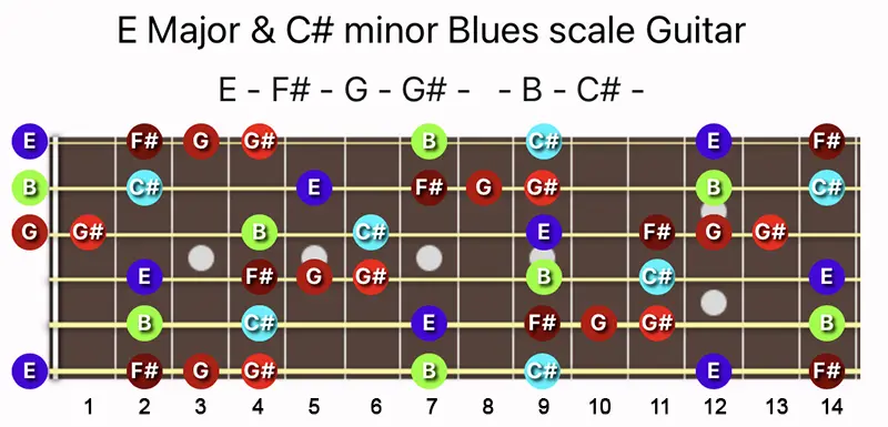 E Major & C♯ minor Blues scale notes on a Guitar fretboard