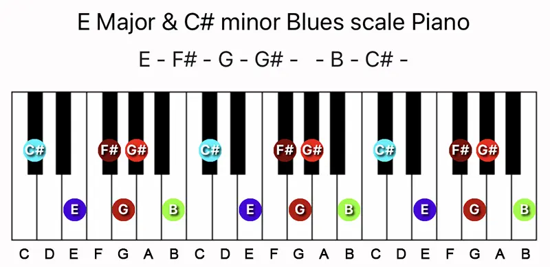 E Major & C♯ minor Blues scale notes on a Piano keyboard