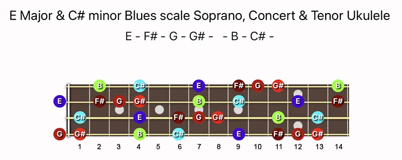 E Major & C♯ minor Blues scale notes on a Soprano, Concert & Tenor Ukulele