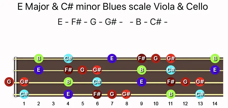 E Major & C♯ minor Blues scale notes on a Viola and Cello fingerboard