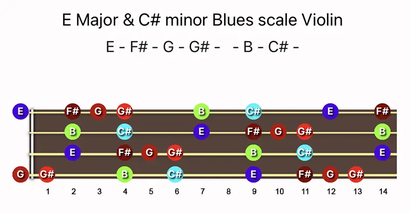 E Major & C♯ minor Blues scale notes on a Violin fingerboard