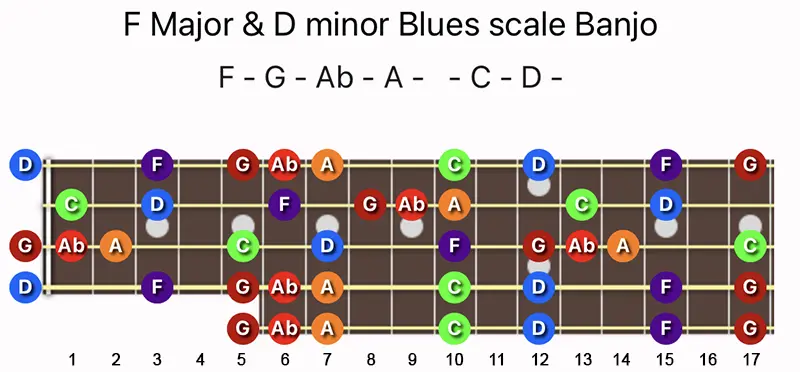 F Major & D minor Blues scale notes on a Banjo fretboard