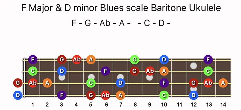 F Major & D minor Blues scale notes on a Baritone Ukulele fretboard