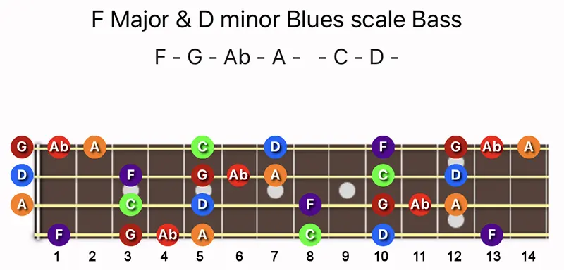 F Major & D minor Blues scale notes on a Bass fretboard