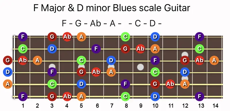 F Major & D minor Blues scale notes on a Guitar fretboard