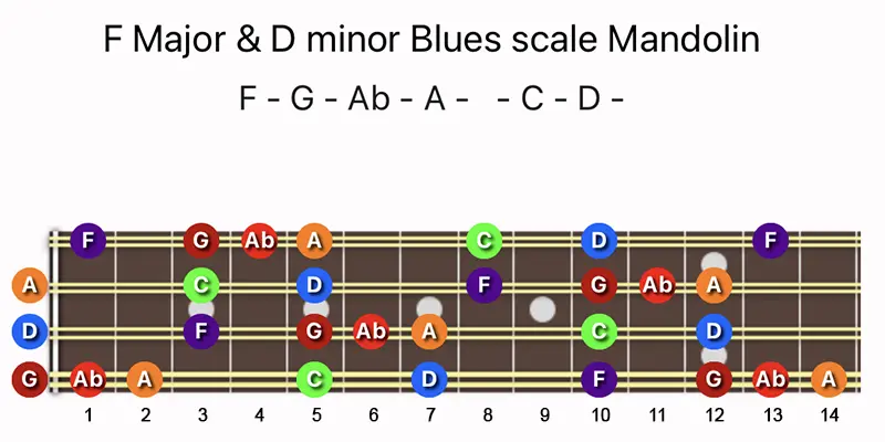 F Major & D minor Blues scale notes on a Mandolin fretboard