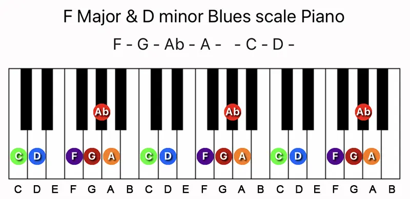 F Major & D minor Blues scale notes on a Piano keyboard