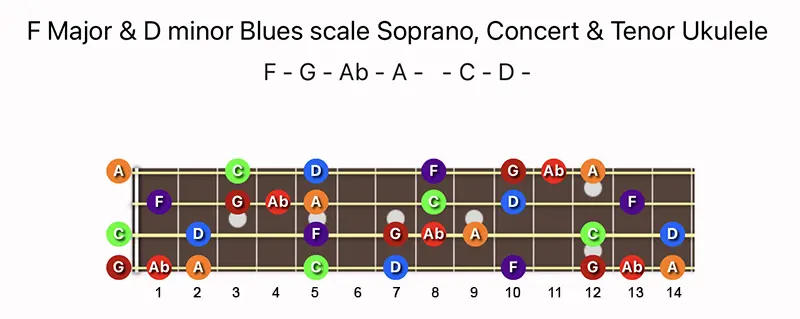 F Major & D minor Blues scale notes on a Soprano, Concert & Tenor Ukulele