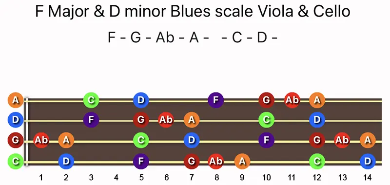 F Major & D minor Blues scale notes on a Viola and Cello fingerboard