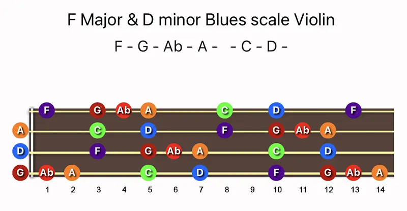 F Major & D minor Blues scale notes on a Violin fingerboard