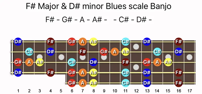 F♯ Major & D♯ minor Blues scale notes on a Banjo fretboard