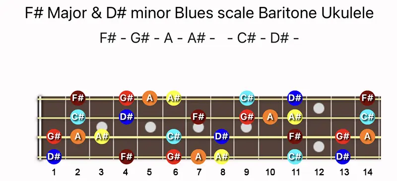 F♯ Major & D♯ minor Blues scale notes on a Baritone Ukulele fretboard