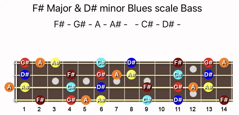 F♯ Major & D♯ minor Blues scale notes on a Bass fretboard