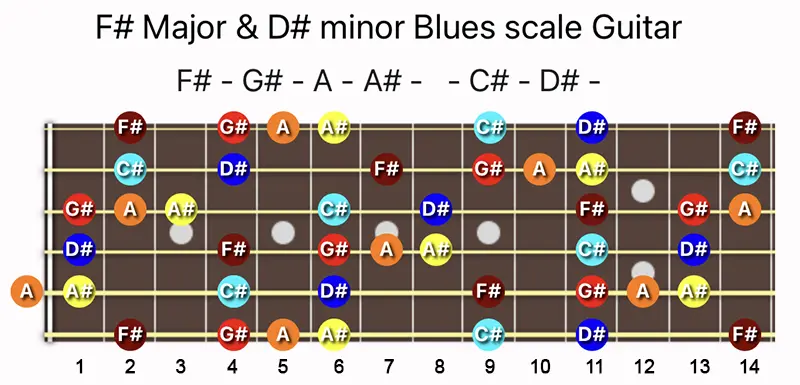 F♯ Major & D♯ minor Blues scale notes on a Guitar fretboard