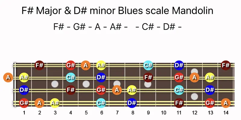 F♯ Major & D♯ minor Blues scale notes on a Mandolin fretboard