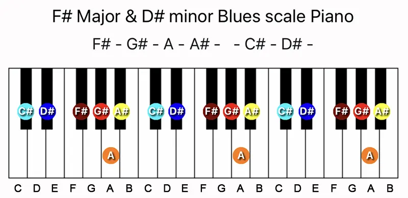 F♯ Major & D♯ minor Blues scale notes on a Piano keyboard