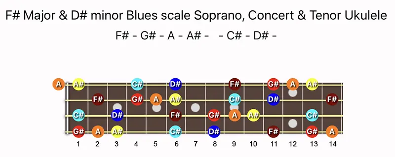 F♯ Major & D♯ minor Blues scale notes on a Soprano, Concert & Tenor Ukulele