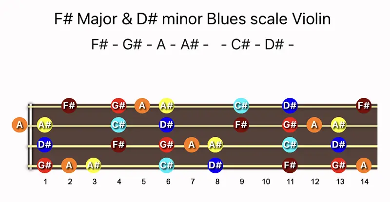 F♯ Major & D♯ minor Blues scale notes on a Violin fingerboard