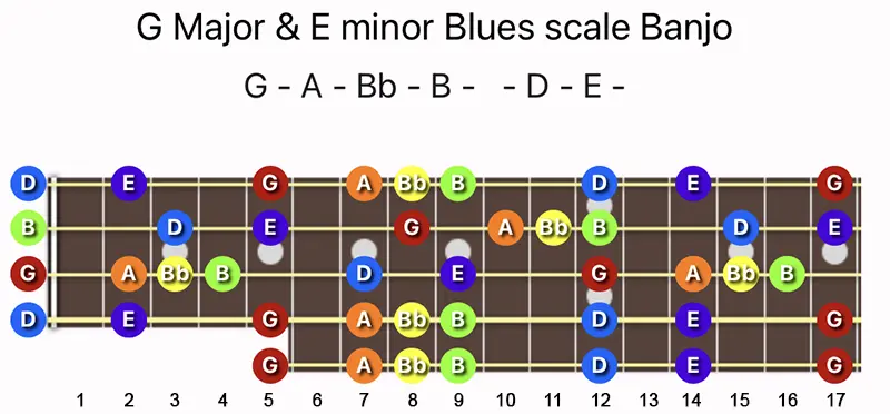 G Major & E minor Blues scale notes on a Banjo fretboard