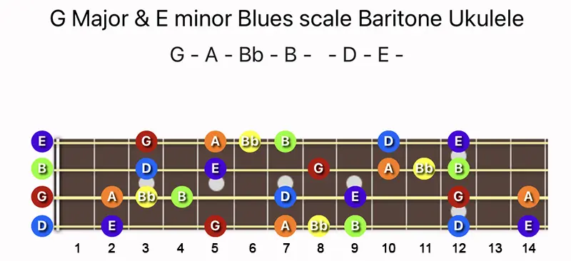 G Major & E minor Blues scale notes on a Baritone Ukulele fretboard