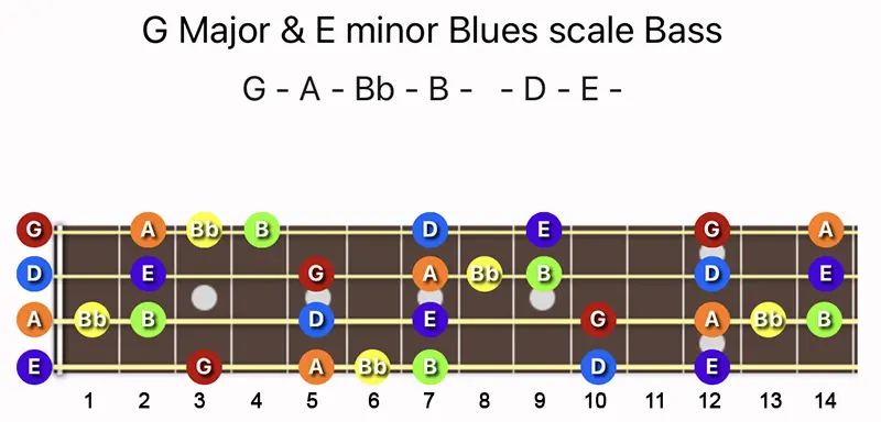 G Major & E minor Blues scale notes on a Bass fretboard