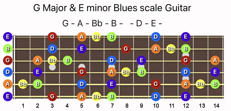 G Major & E minor Blues scale notes on a Guitar fretboard