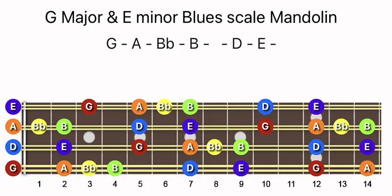 G Major & E minor Blues scale notes on a Mandolin fretboard