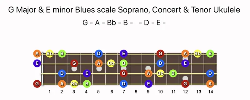 G Major & E minor Blues scale notes on a Soprano, Concert & Tenor Ukulele