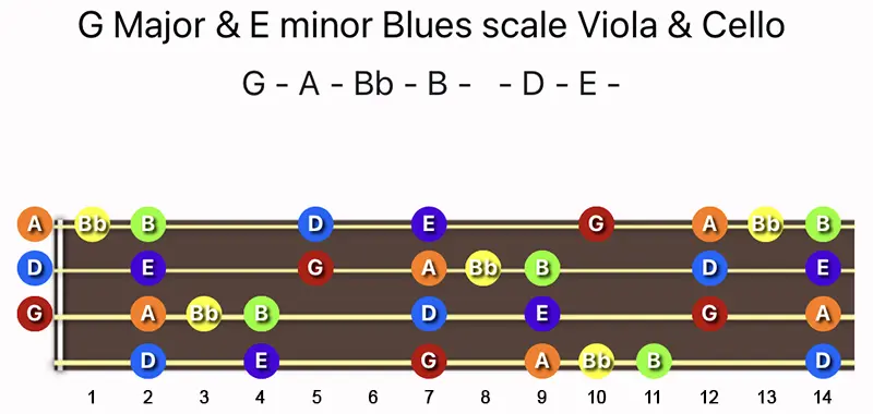 G Major & E minor Blues scale notes on a Viola and Cello fingerboard