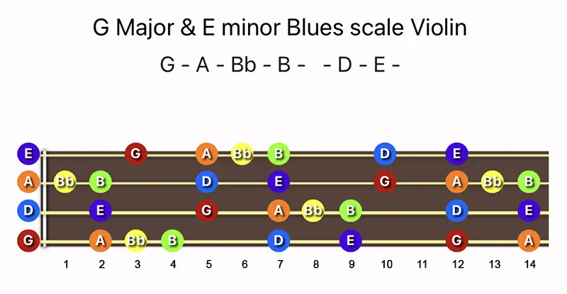 G Major & E minor Blues scale notes on a Violin fingerboard