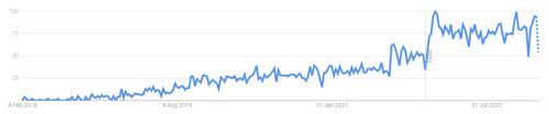 Podman Google Trends