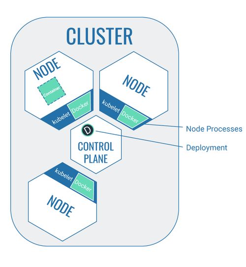 kubernetes deployment in the cluster
