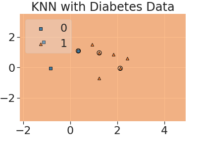 Predict Diabetes in Patients                 