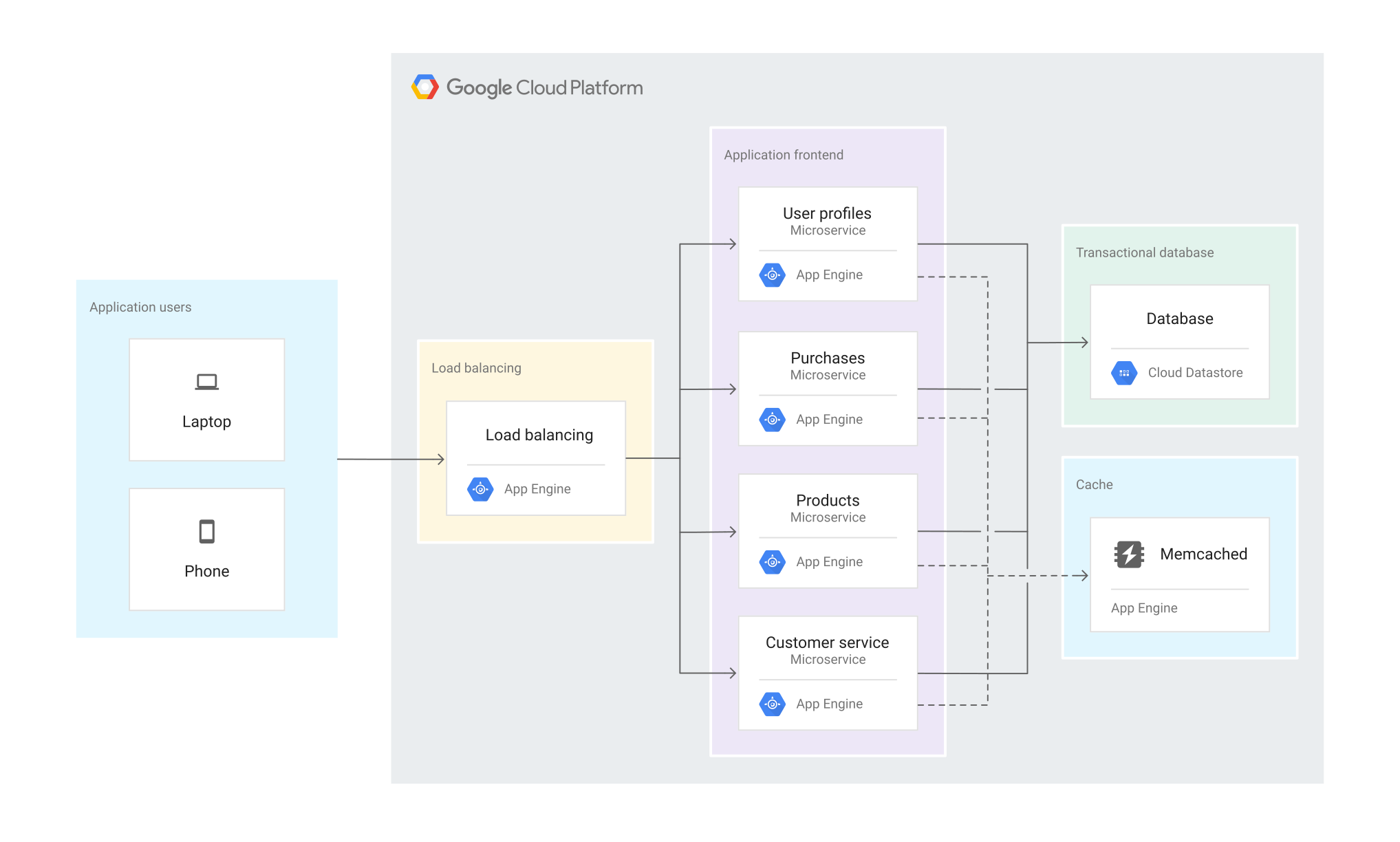 AppMaker to App Engine Conversion            