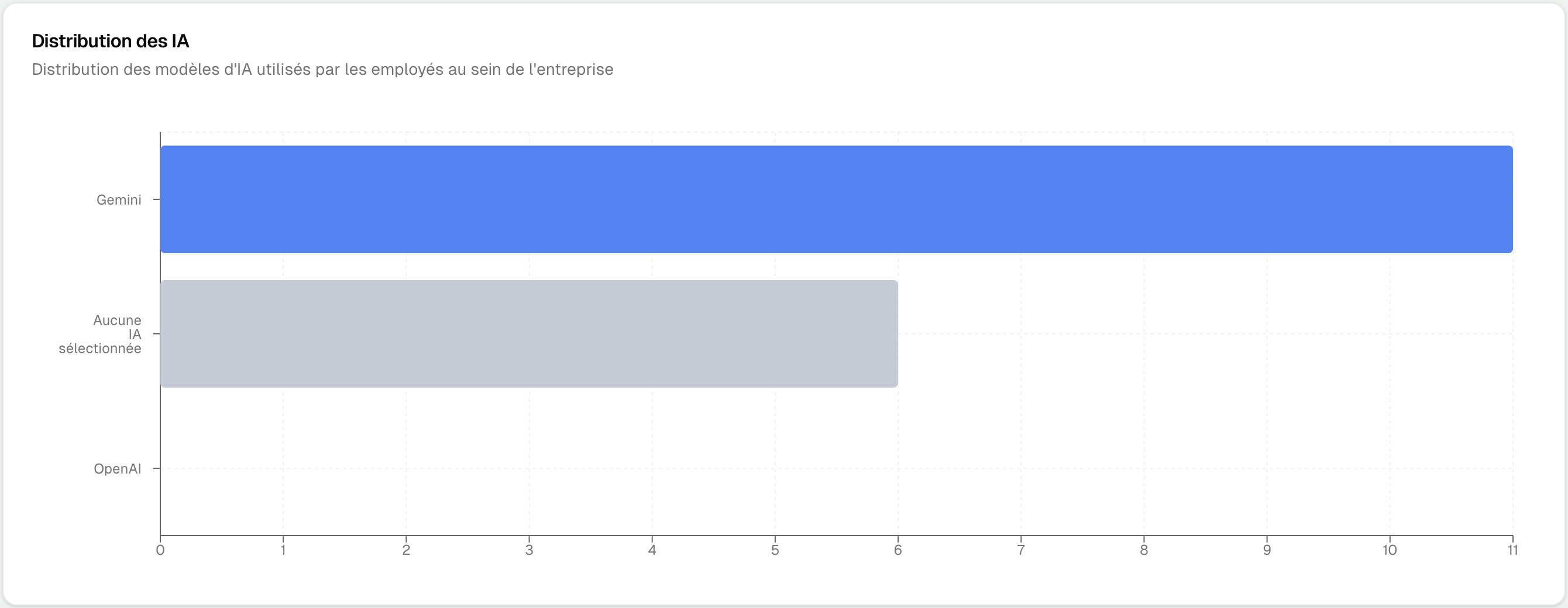 Graphique de répartition de l'utilisation des modèles d'IA