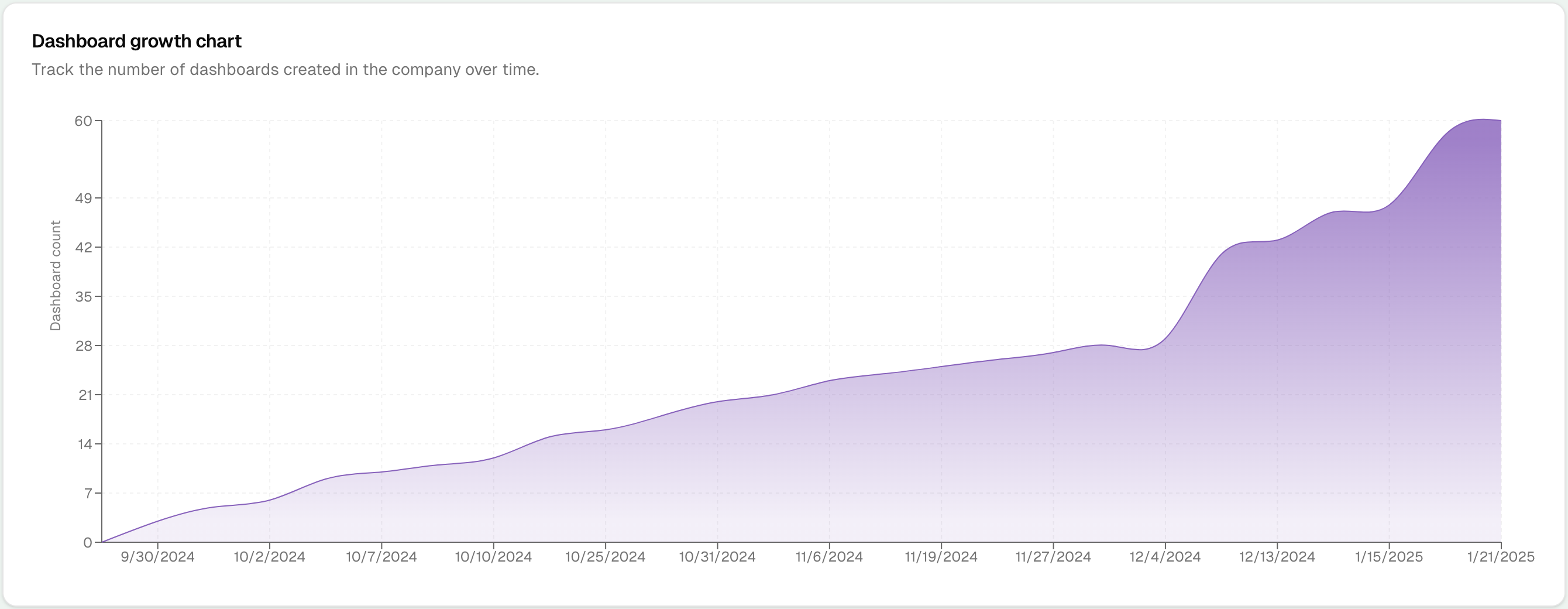 Dashboard growth chart