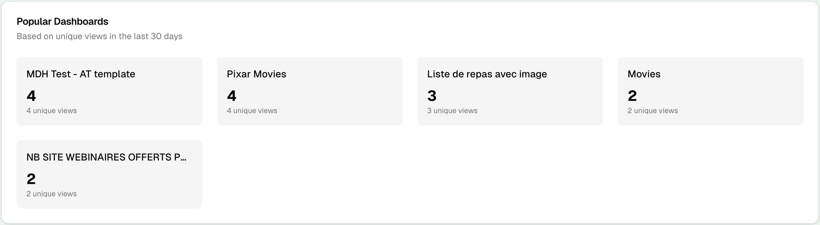 Most shared dashboards chart