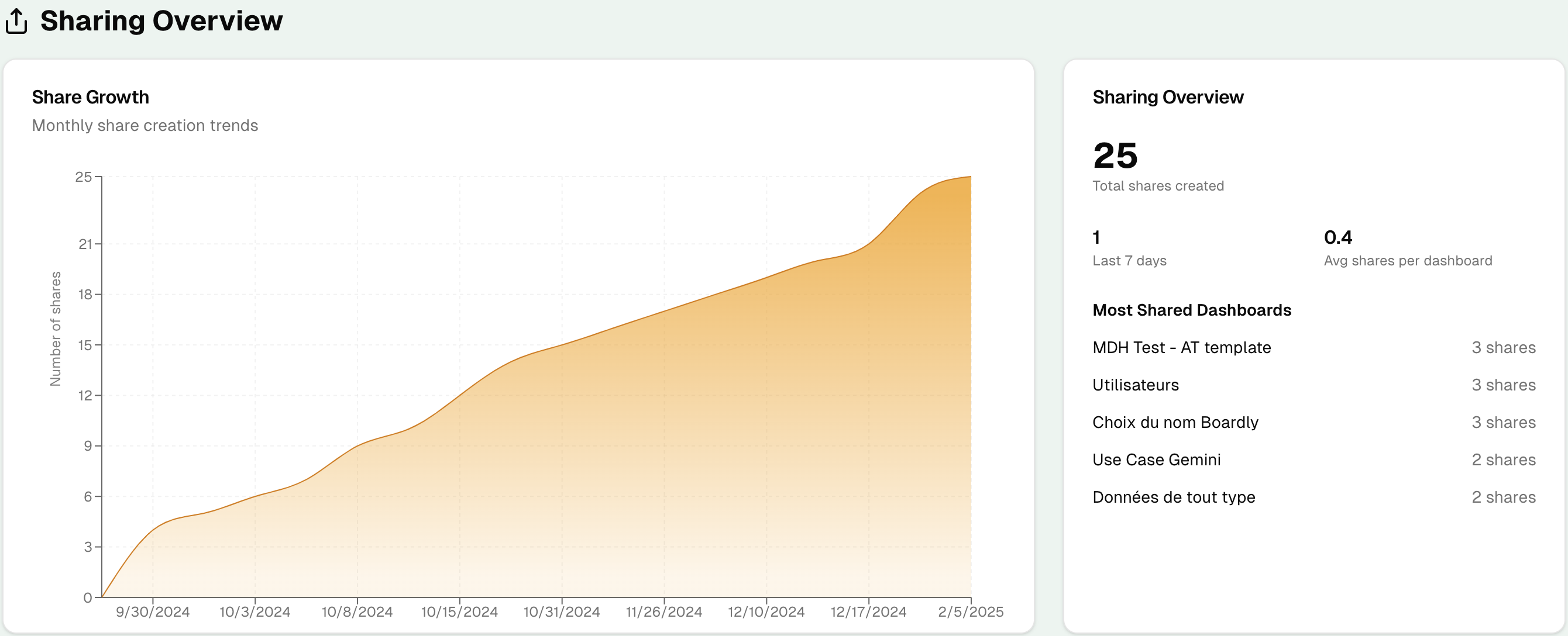 Sharing statistics chart