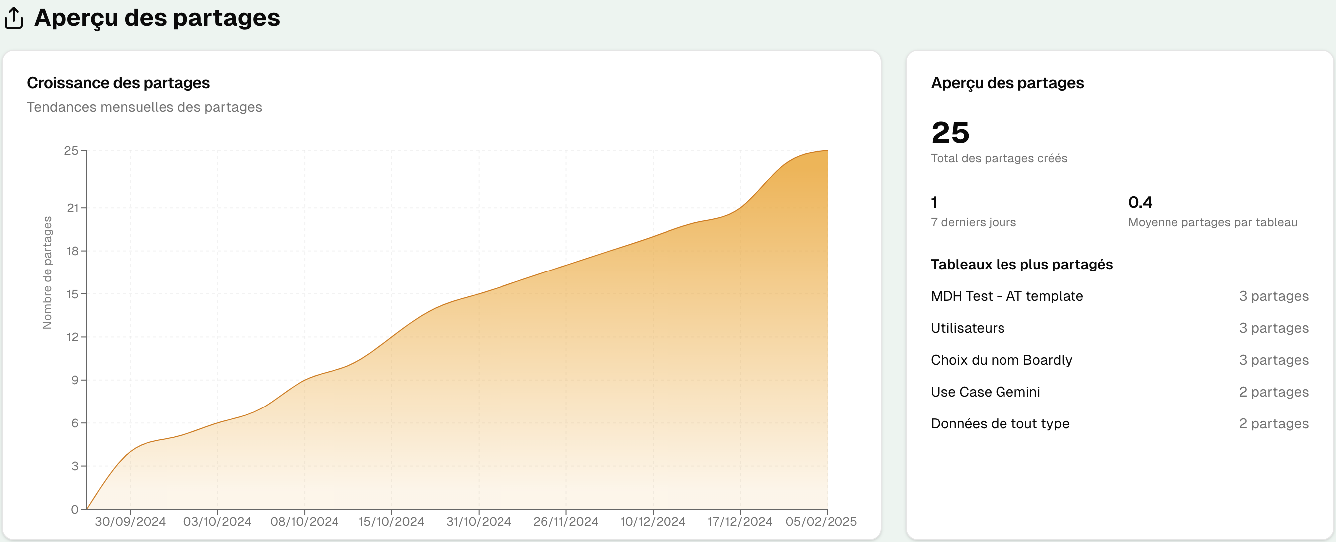 Graphique des statistiques de partage