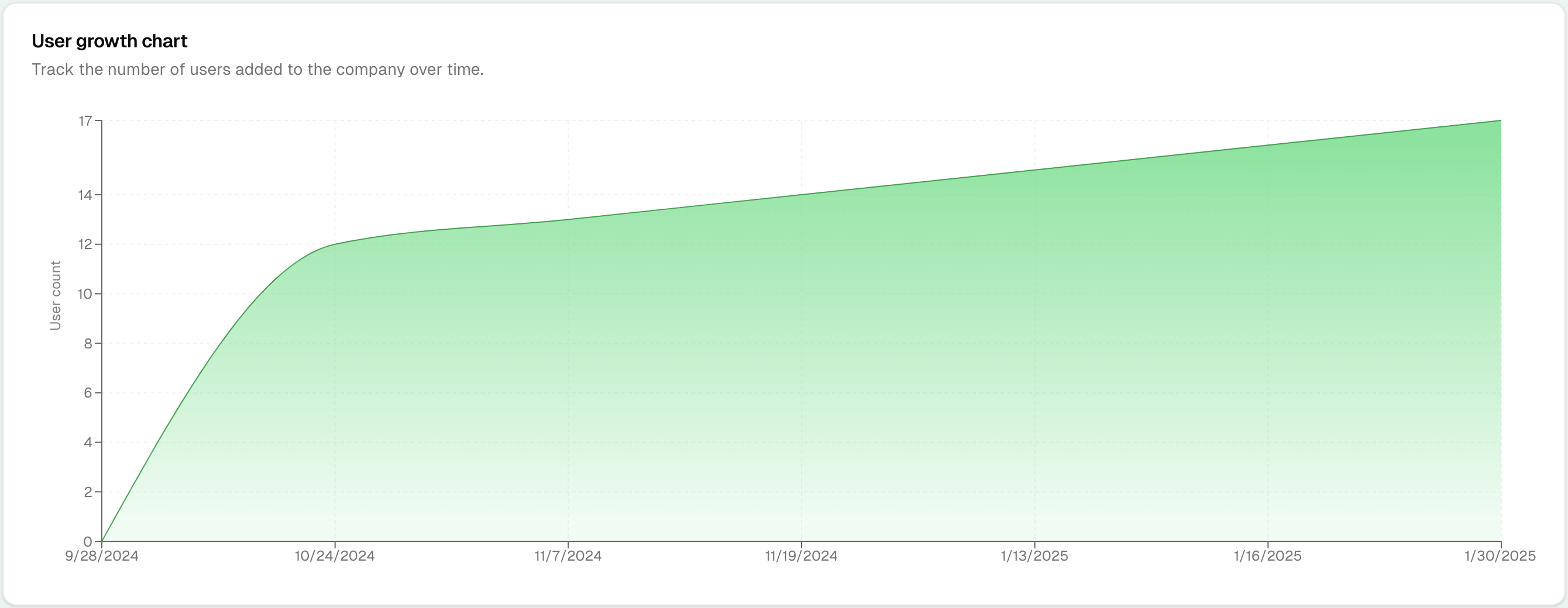 User growth chart
