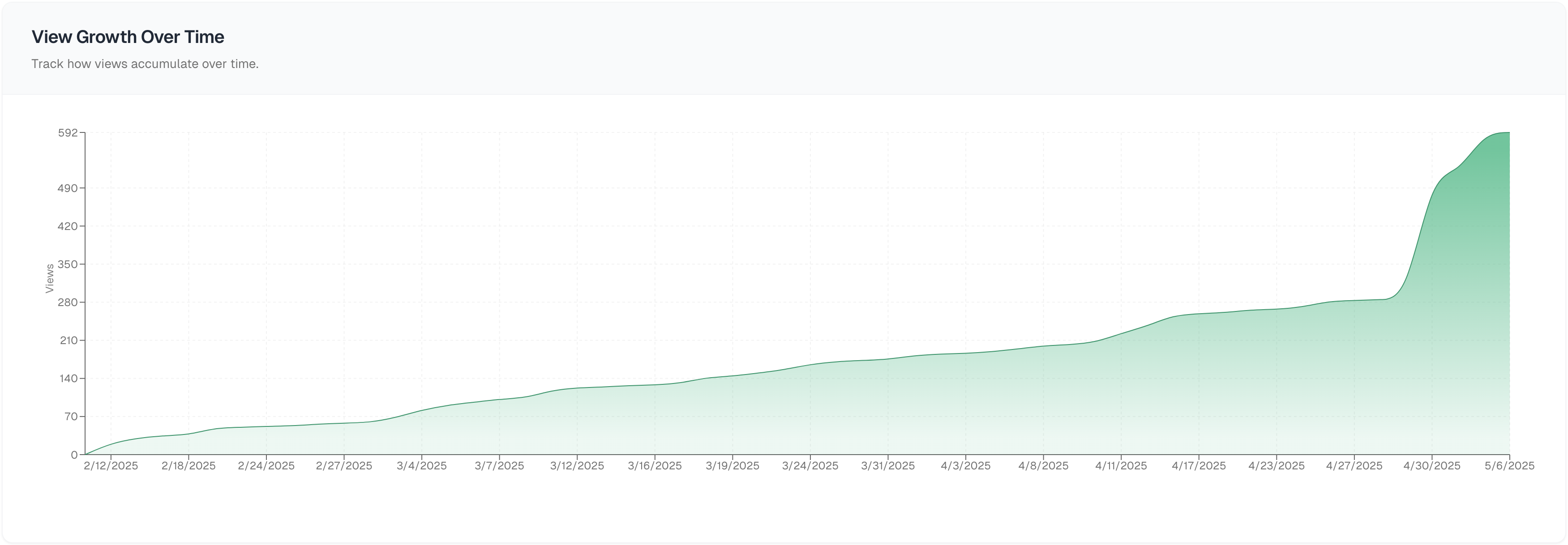Screenshot of the Boardly analytics dashboard showing various metrics and charts.
