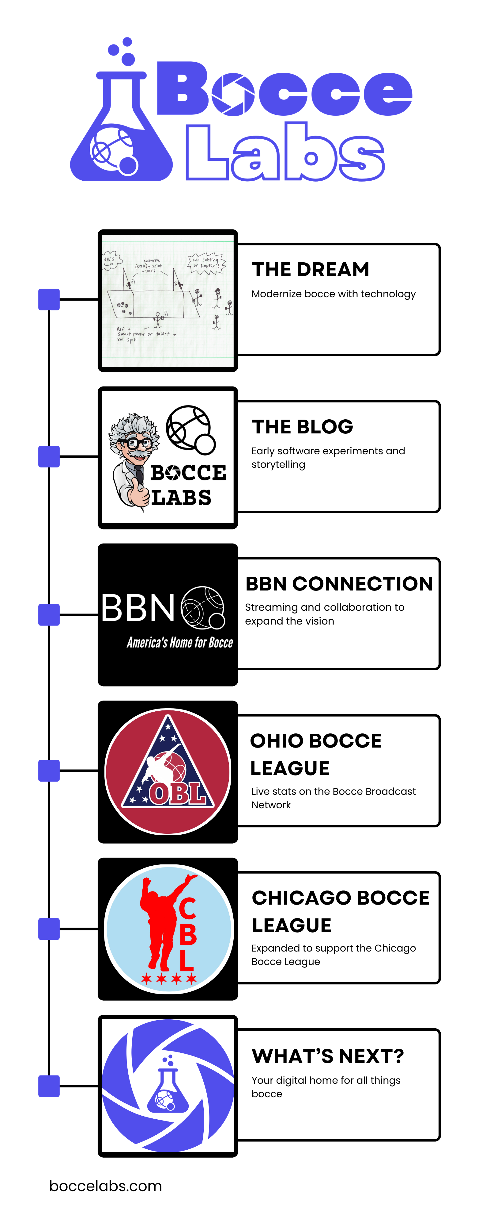 BocceLabs Timeline