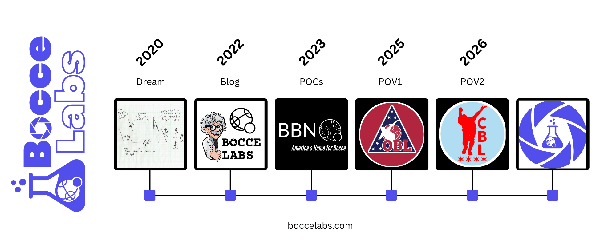 BocceLabs: Past, Present, Future