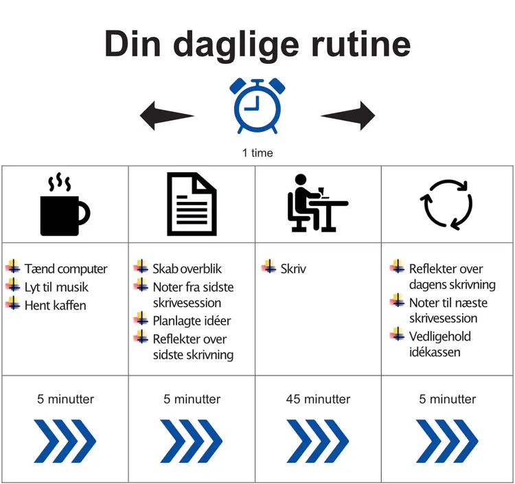 Bordskilt - Din daglige rutine af Tina Lindegaard