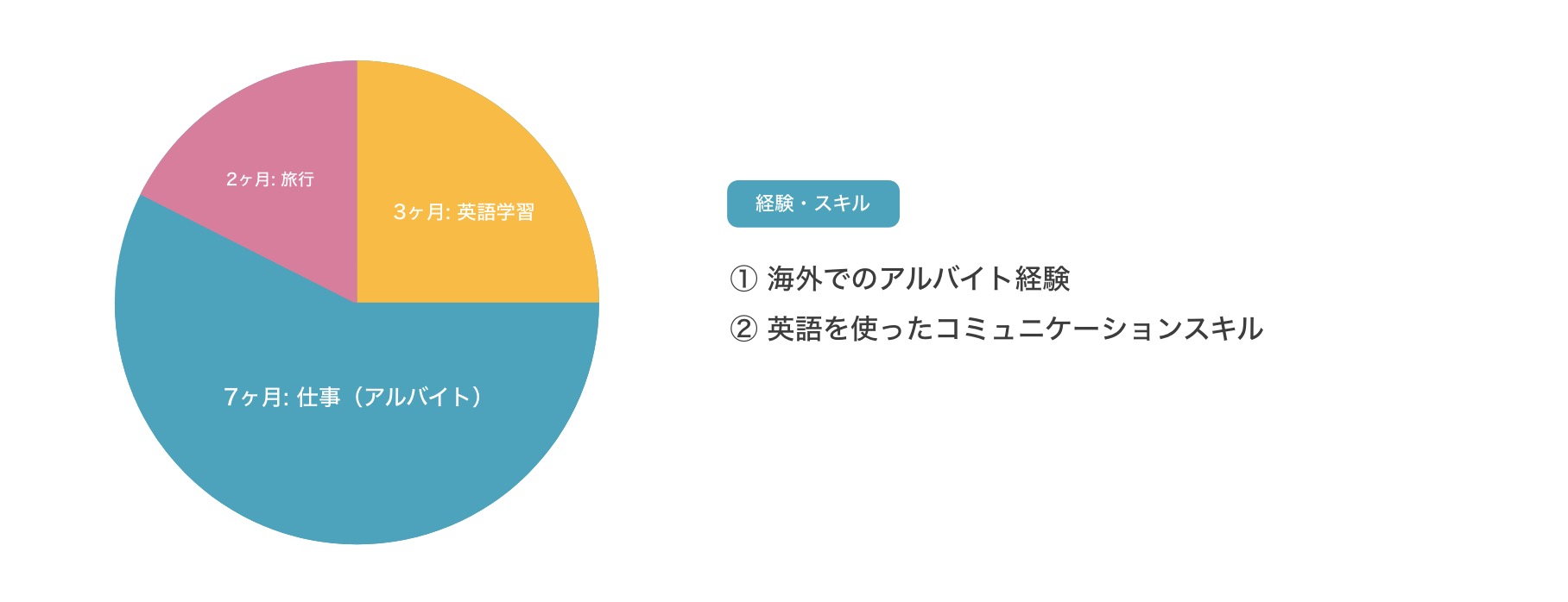 ワーホリ全体の時間配分と結果のスキル