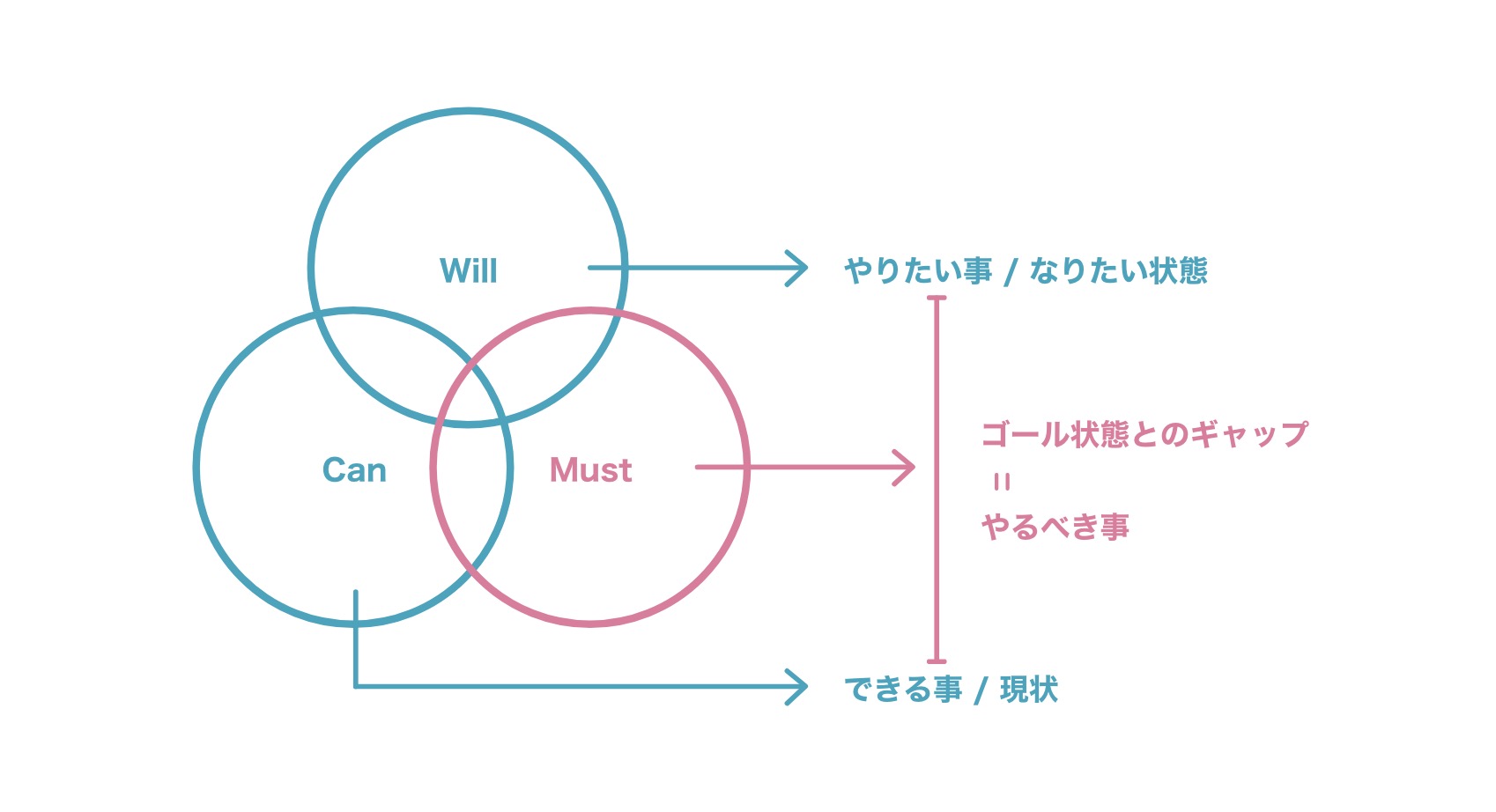 WCMフレームワークの解説図