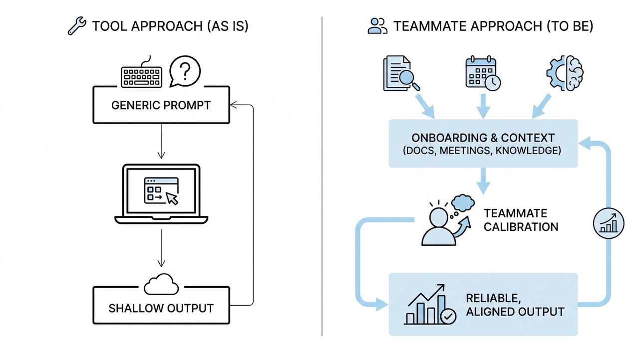AI: From tool to valued teammate through intentional onboarding.