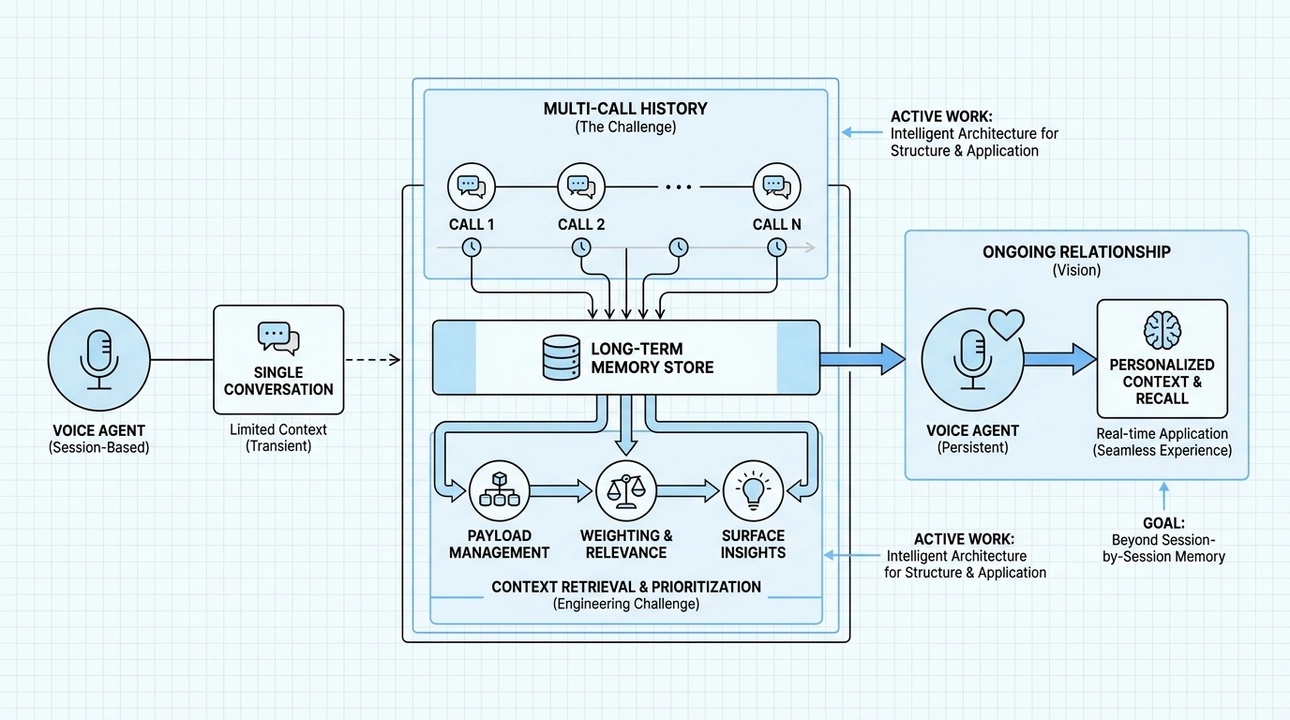 Persistent AI memory: Building relationships beyond single sessions.